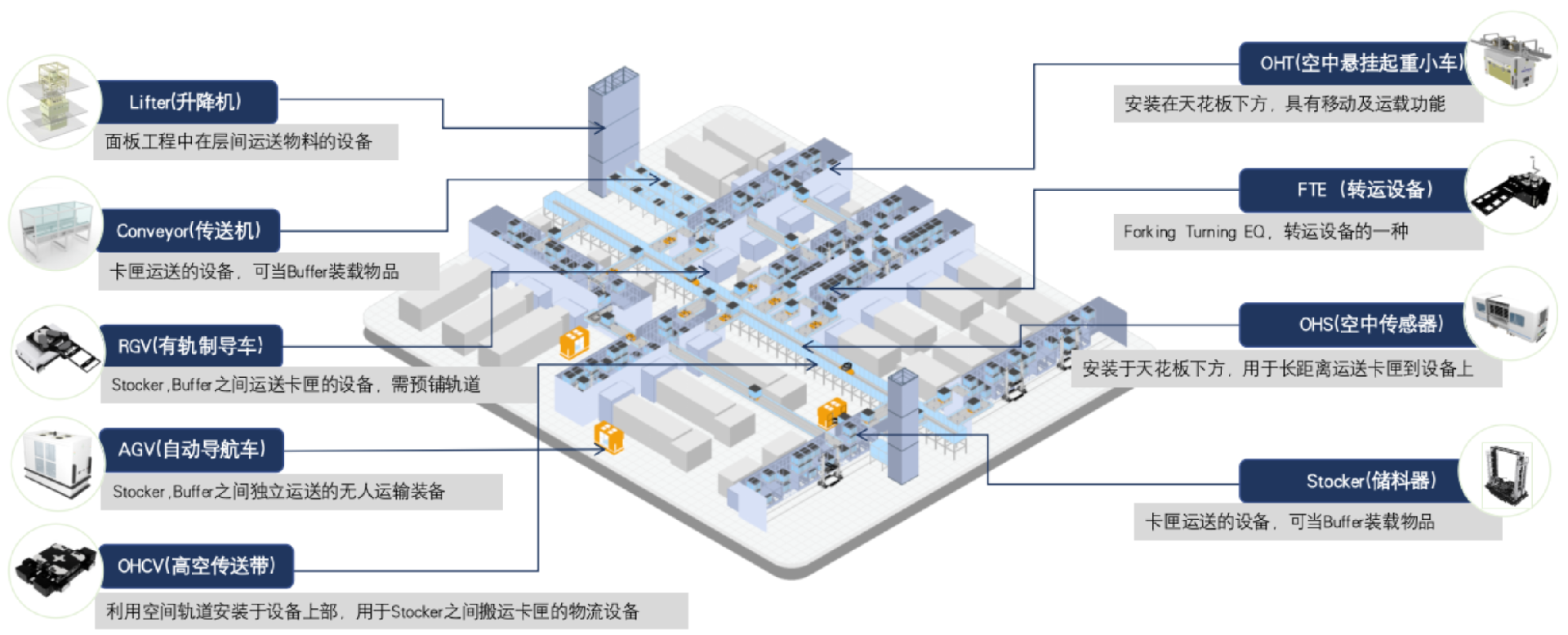 AMHS系统示意图.png