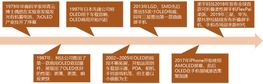 图1 OLED发展历程.jpg