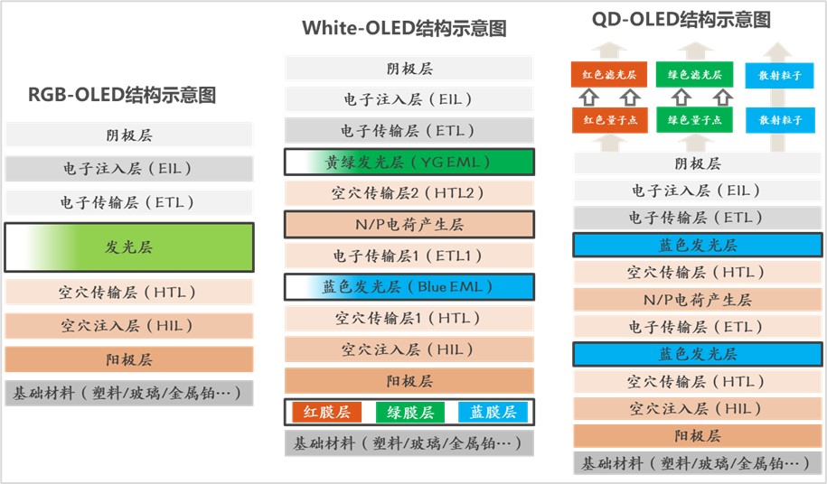 图3 RGB-OLED White-OLED QD-OLED结构示意图.jpg