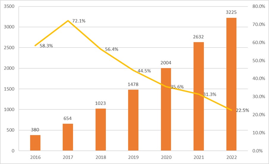 图5 中国OLED行业市场规模（亿元），2016-2022年.jpg