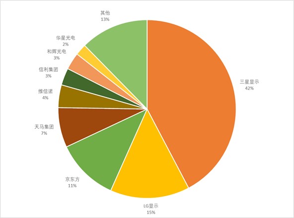 图8 全球OLED市场份额（按公司）.jpg