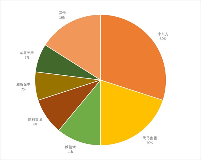 图10 中国OLED市场份额分布（按公司）.jpg