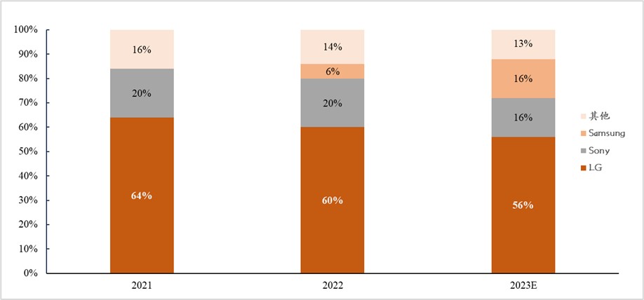 图15 2021-2023E全球各品牌OLED电视出货量占比.jpg