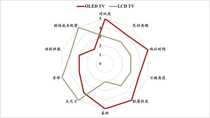 图16 OLED TV与LCD TV特性对比.jpg