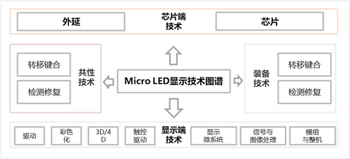 图3 Micro LED显示技术链示意图.jpg