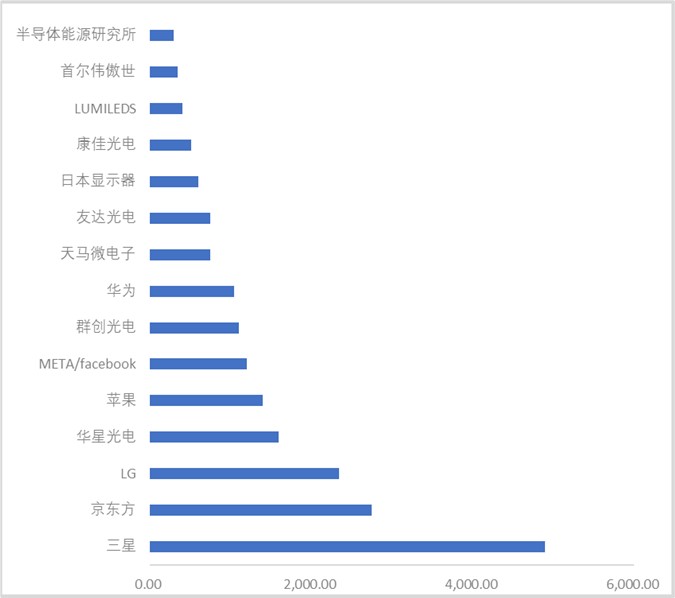 图6 全球Micro LED专利申请量TOP15企业.jpg