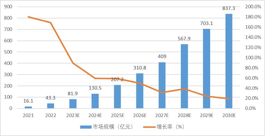 图8 全球智慧指挥系统Micro LED显示屏（≤P0.9）面板产值统计及预测.jpg