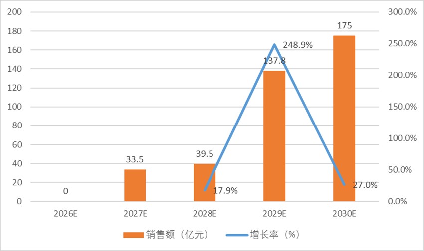 图9 全球高端会议室Micro LED显示屏（≤P0.9）显示面板产值统计及预测.jpg